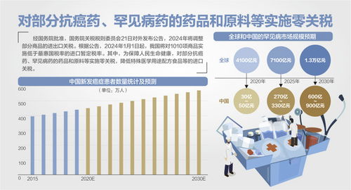 2024年将调整部分商品的进出口关税 1010项商品进口税率将低于最惠国税率