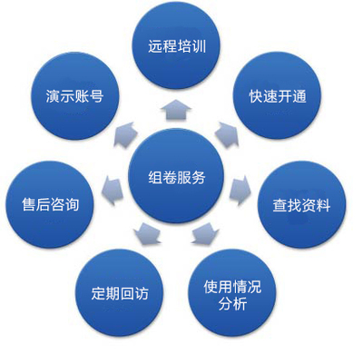 专业组卷服务 定制化教育测评解决方案